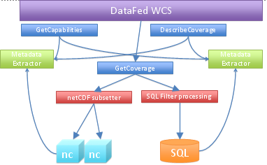 datafed WCS structure