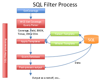 datafed WCS SQL processing