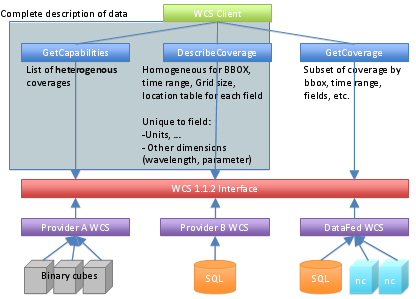 high level diagram of WCS use