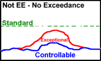 The 'exceptional' concentration raises the level above the standard