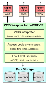 WCS netCDF Wrapper.png