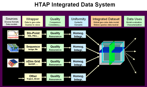 Figure 1. Architecture of the HTAP Integrated Datat System
