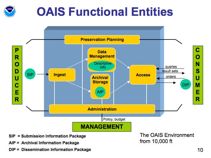 OAIS FunctionalEntities.jpg