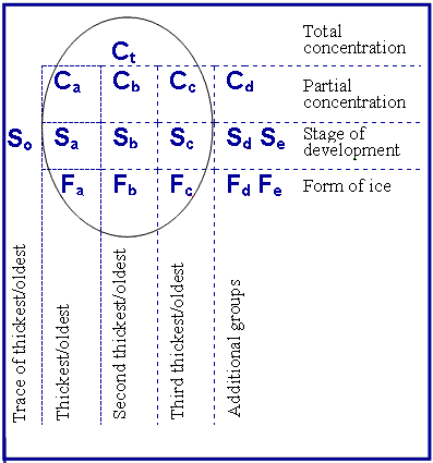 Figure 1. Diagram describing the Egg Code.
