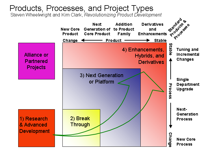 Who described the 4 types of projects?