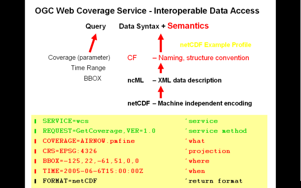 WCS OGCWebCoverageService-InteroperableDataAccess.png