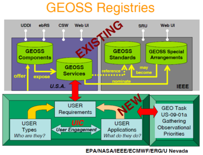 GEOSS Registries