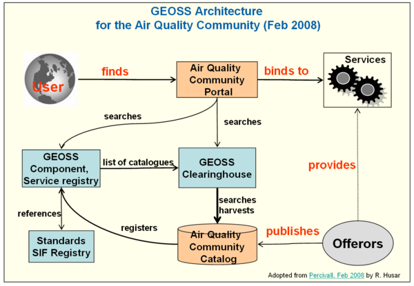 GEO Arch Funct Process 0802.png
